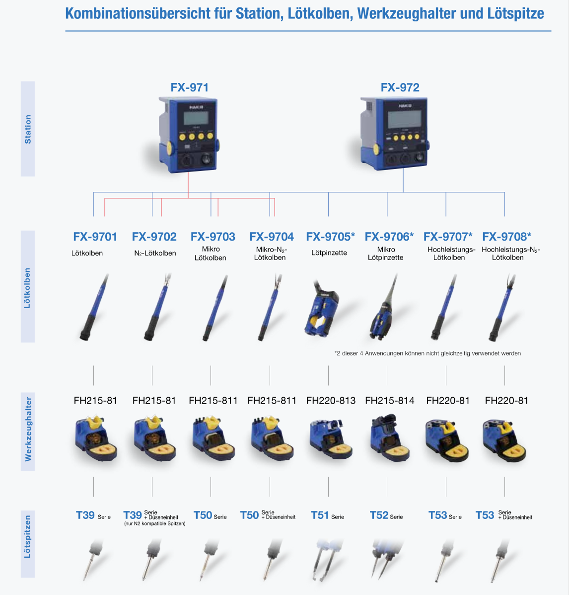 FX-971 und FX-972 Kombinationsübersicht für Station, Lötkolben, Werkzeughalter und Lötspitze